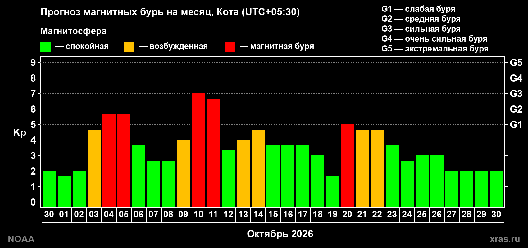 Прогноз геомагнитного индекса Kp на следующий месяц