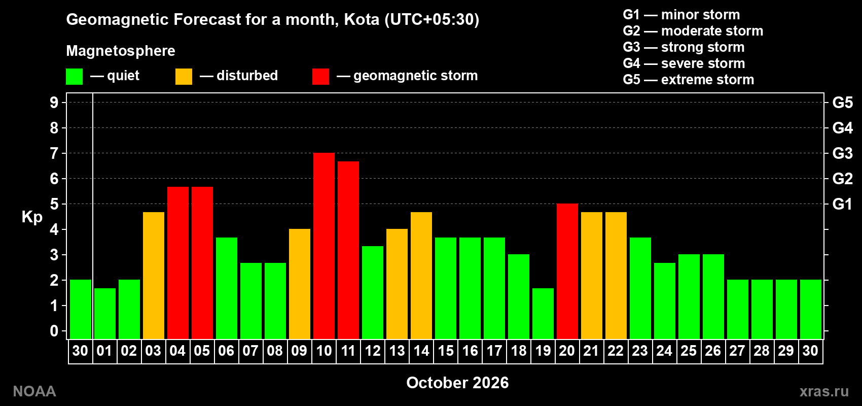 Geomagnetic index Kp forecast for the next month