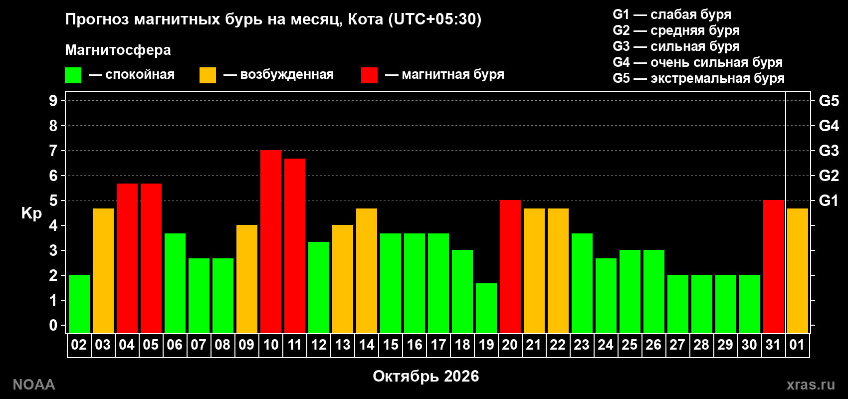 Прогноз геомагнитного индекса Kp на следующий месяц