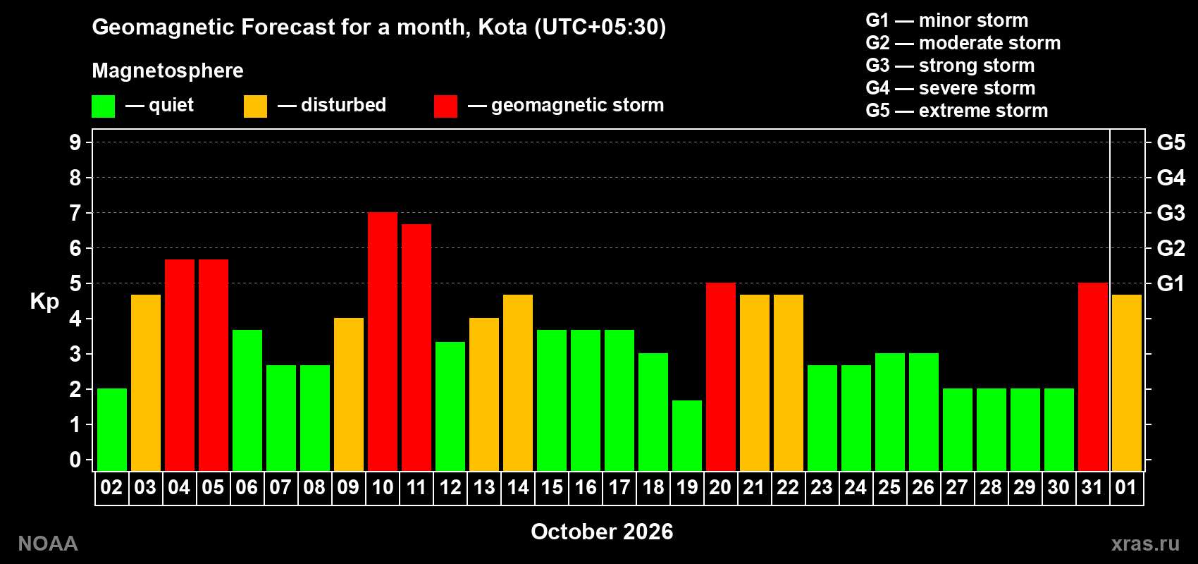 Geomagnetic index Kp forecast for the next month