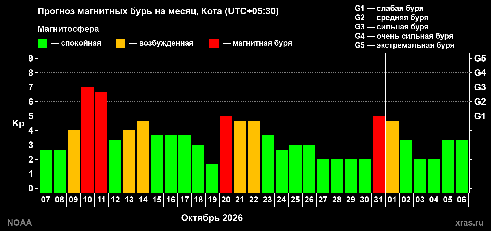 Прогноз геомагнитного индекса Kp на следующий месяц
