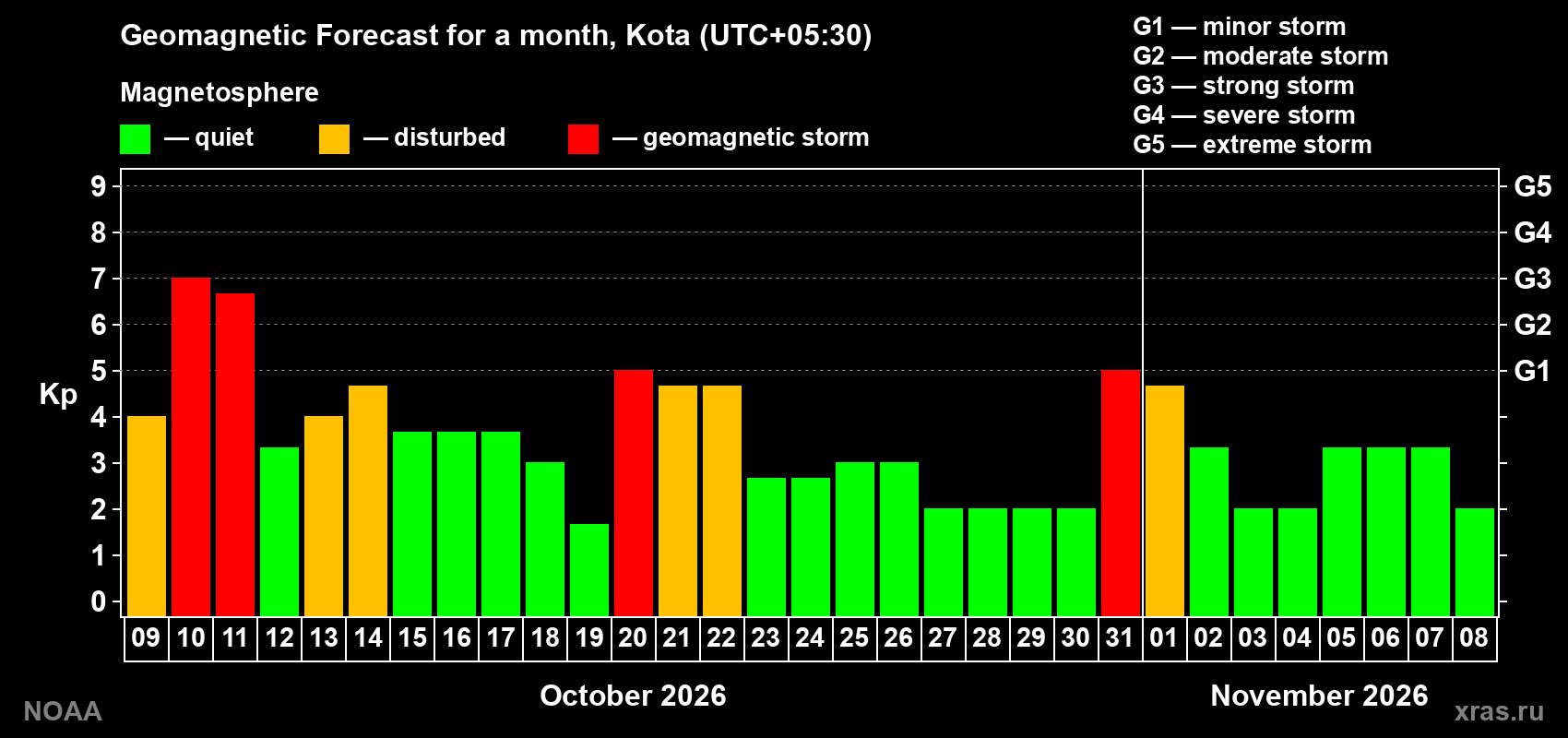 Geomagnetic index Kp forecast for the next month