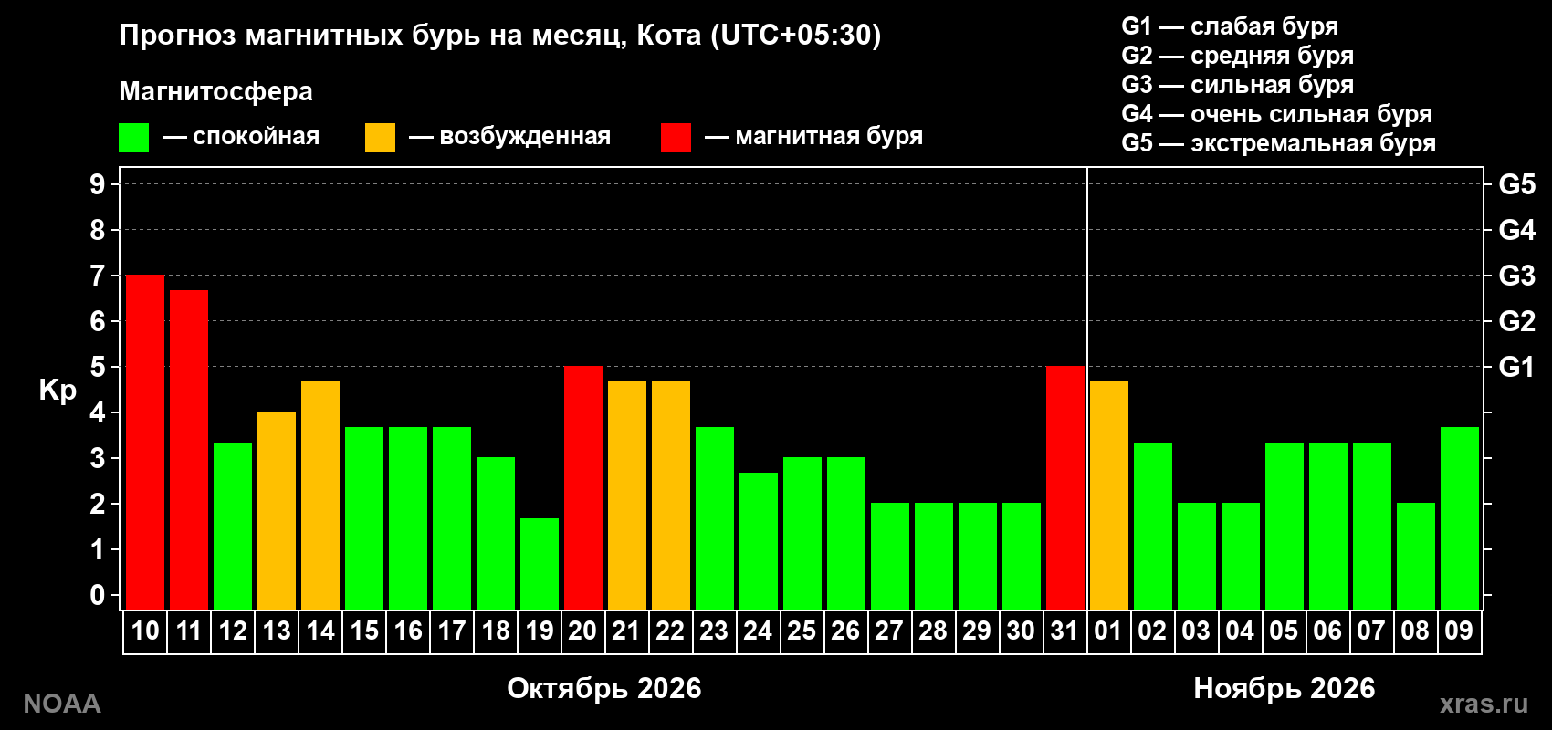 Прогноз геомагнитного индекса Kp на следующий месяц