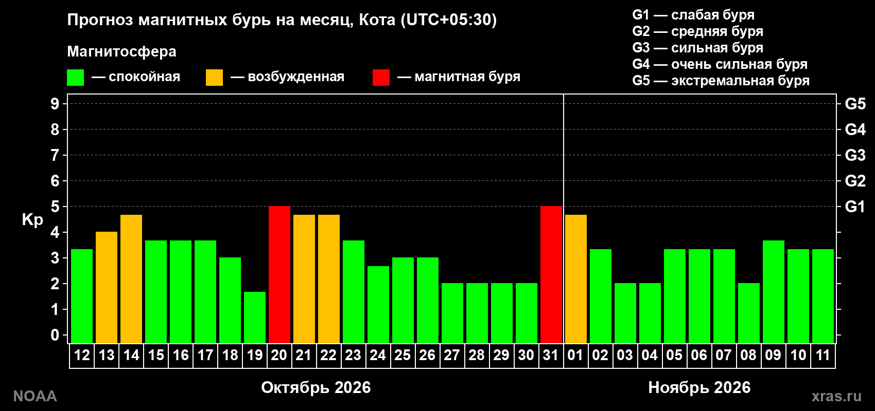 Прогноз геомагнитного индекса Kp на следующий месяц