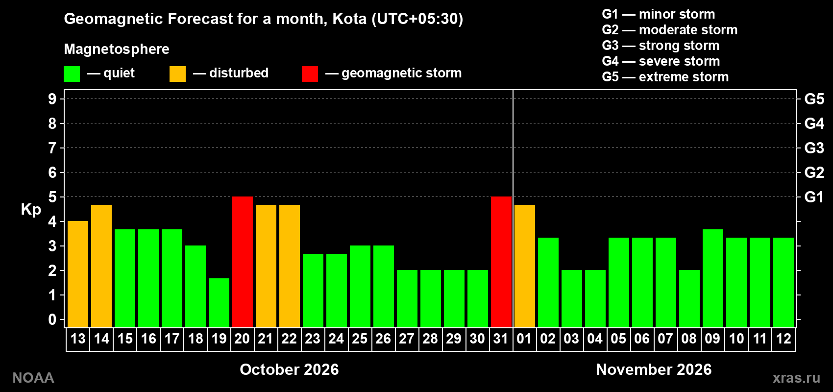 Geomagnetic index Kp forecast for the next month