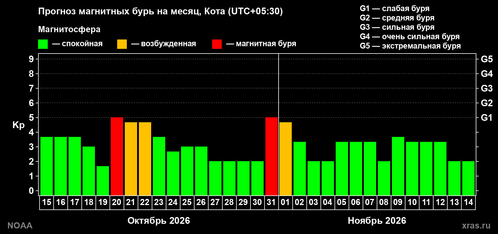 Прогноз геомагнитного индекса Kp на следующий месяц