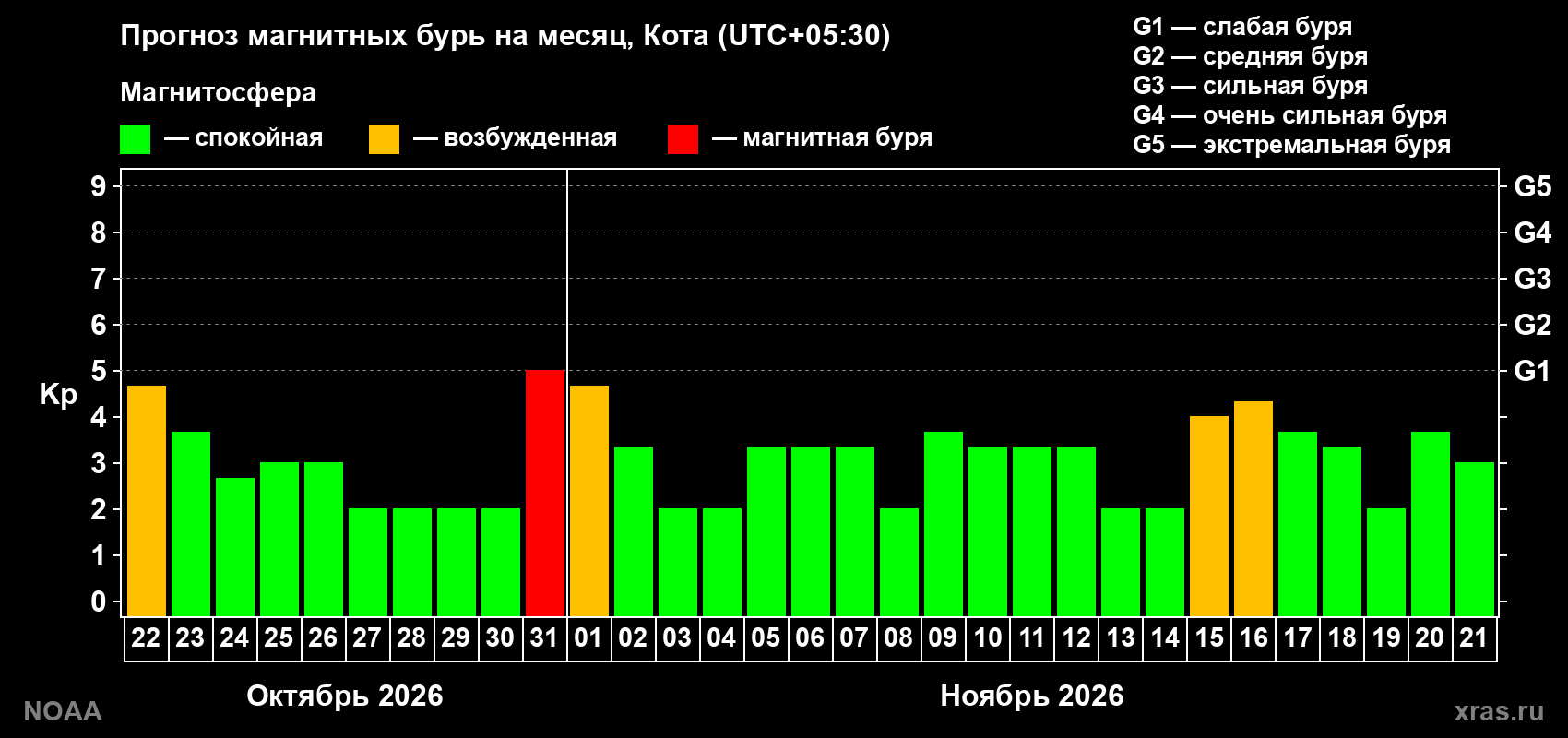 Прогноз геомагнитного индекса Kp на следующий месяц
