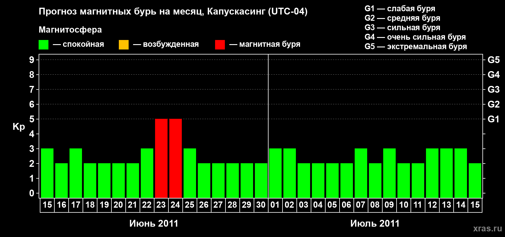 Прогноз максимального суточного геомагнитного индекса Kp на <b>1 месяц</b> (31 день) <b>с 15 июня по 15 июля 2011 г</b>