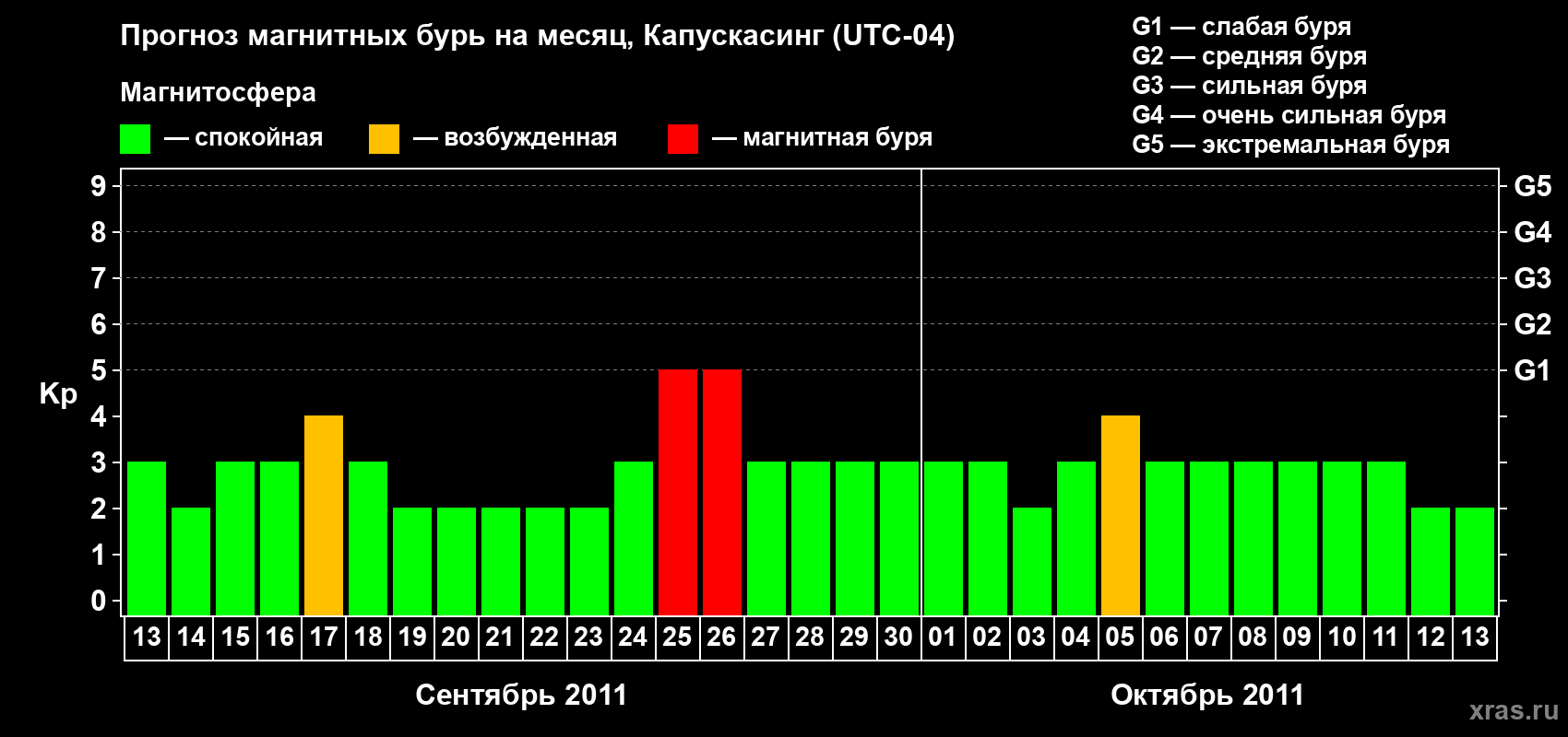 Прогноз максимального суточного геомагнитного индекса Kp на <b>1 месяц</b> (31 день) <b>с 13 сентября по 13 октября 2011 г</b>