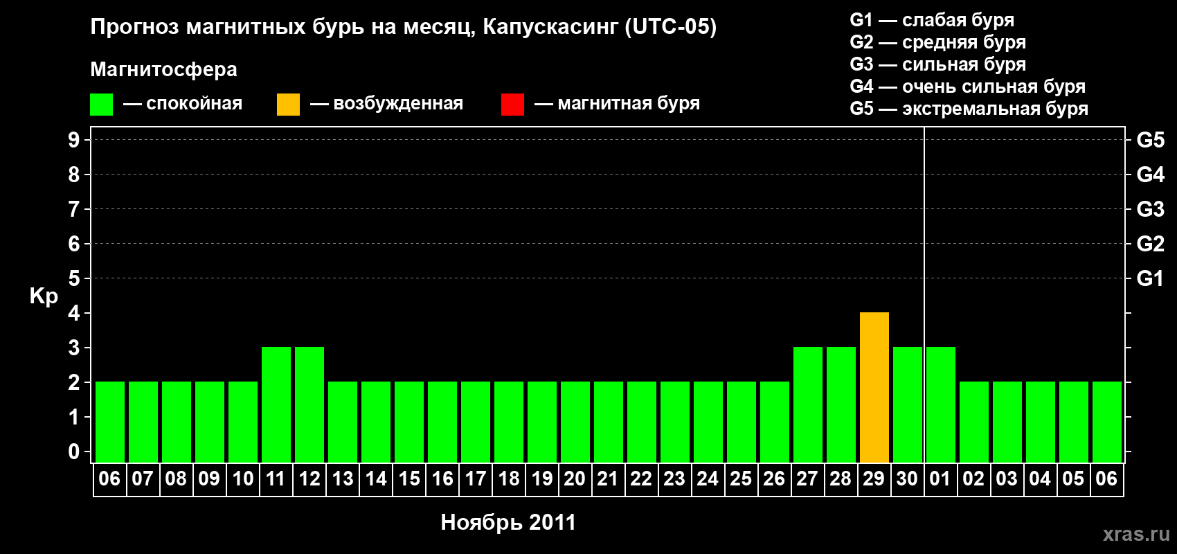 Прогноз максимального суточного геомагнитного индекса Kp на <b>1 месяц</b> (31 день) <b>с 06 ноября по 06 декабря 2011 г</b>