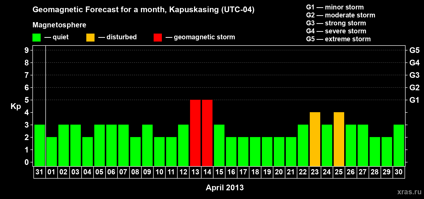 Forecast of the daily maximal value of geomagnetic index Kp for <b>1 month</b> (31 days) <b>from Mar 31, 2013 to Apr 30, 2013</b>