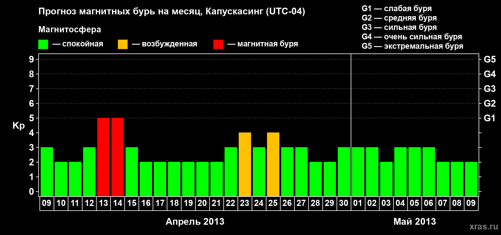 Прогноз максимального суточного геомагнитного индекса&nbsp;Kp на <b>1 месяц</b> (31 день) <b>с 09 апреля по 09 мая 2013 г</b>