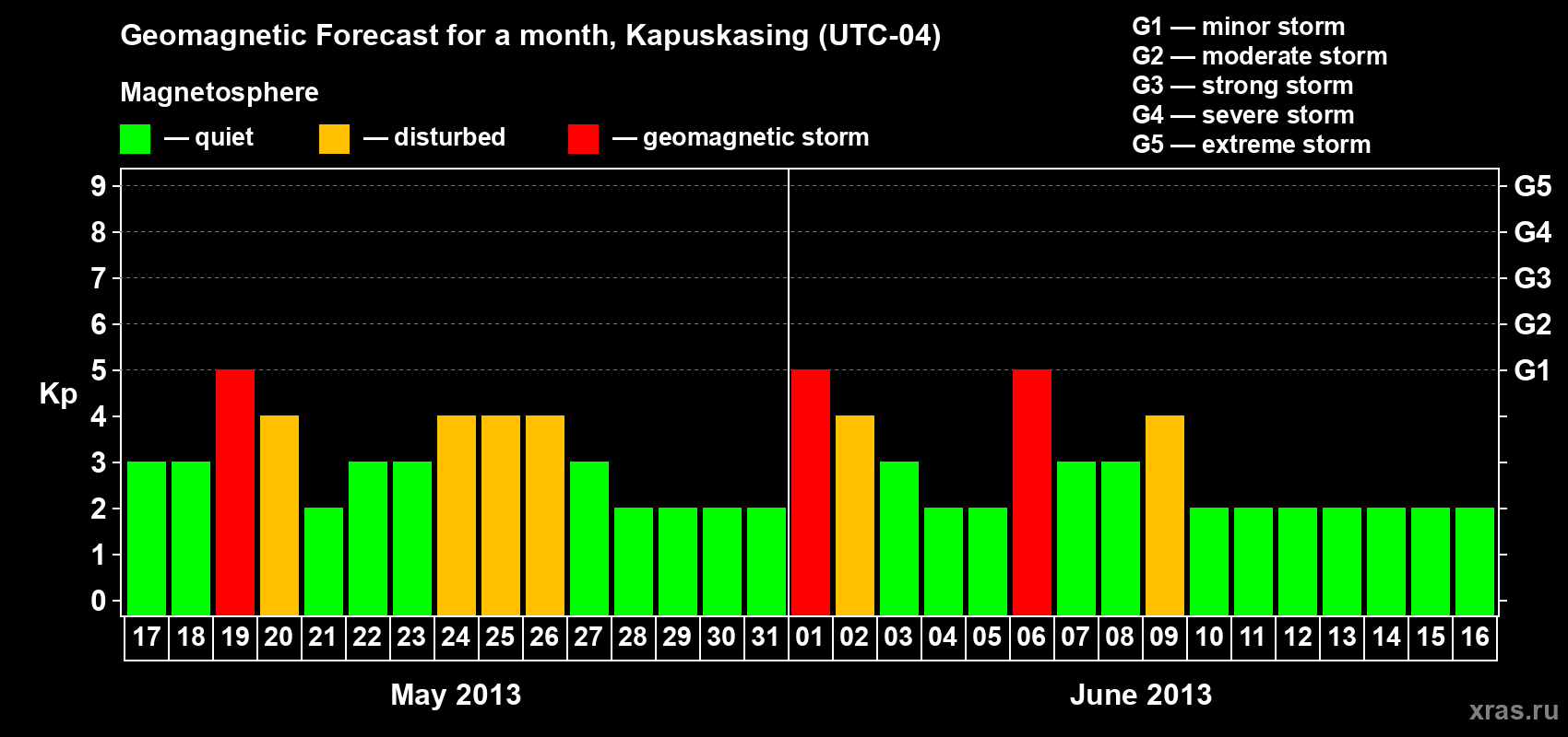 Forecast of the daily maximal value of geomagnetic index&nbsp;Kp for <b>1 month</b> (31 days) <b>from May 17, 2013 to Jun 16, 2013</b>