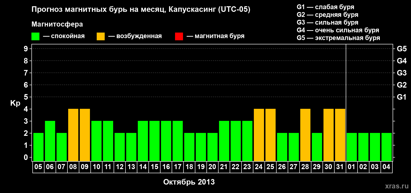 Прогноз максимального суточного геомагнитного индекса Kp на <b>1 месяц</b> (31 день) <b>с 05 октября по 04 ноября 2013 г</b>