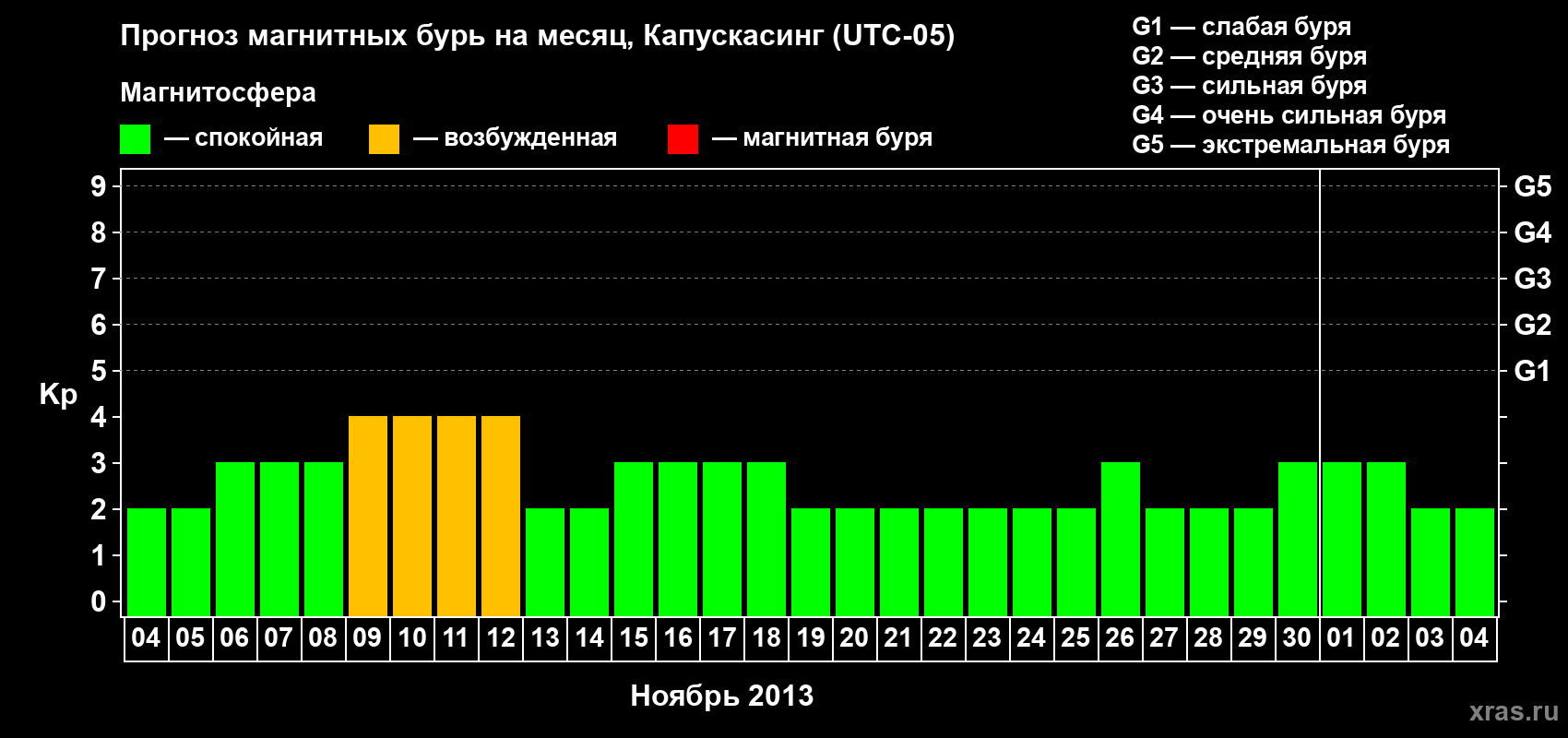 Прогноз максимального суточного геомагнитного индекса Kp на <b>1 месяц</b> (31 день) <b>с 04 ноября по 04 декабря 2013 г</b>