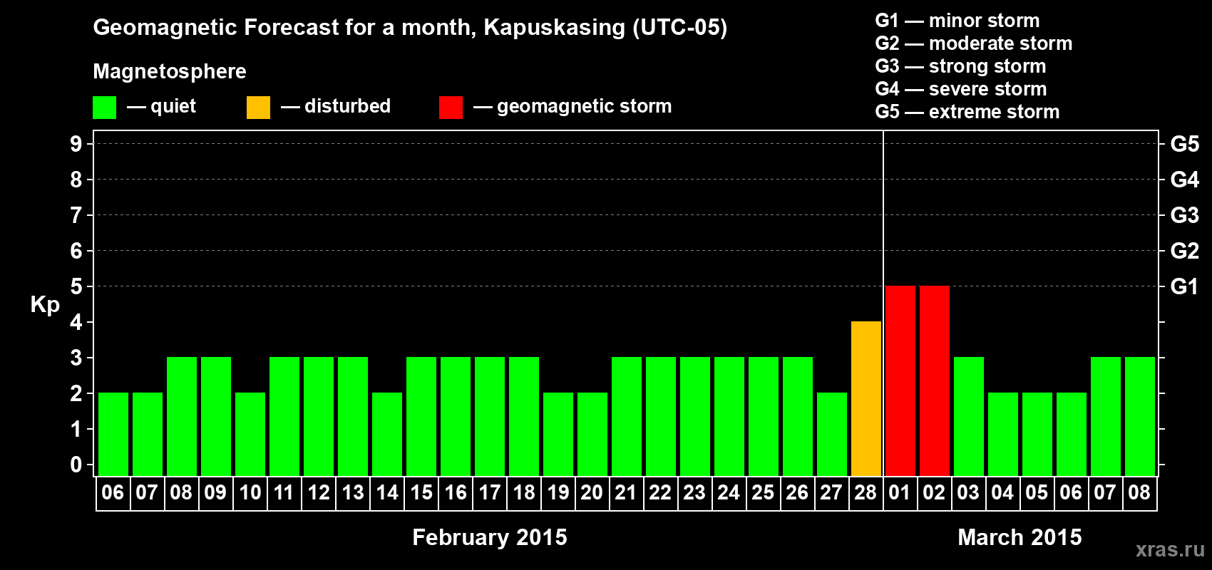 Forecast of the daily maximal value of geomagnetic index Kp for <b>1 month</b> (31 days) <b>from Feb 06, 2015 to Mar 08, 2015</b>