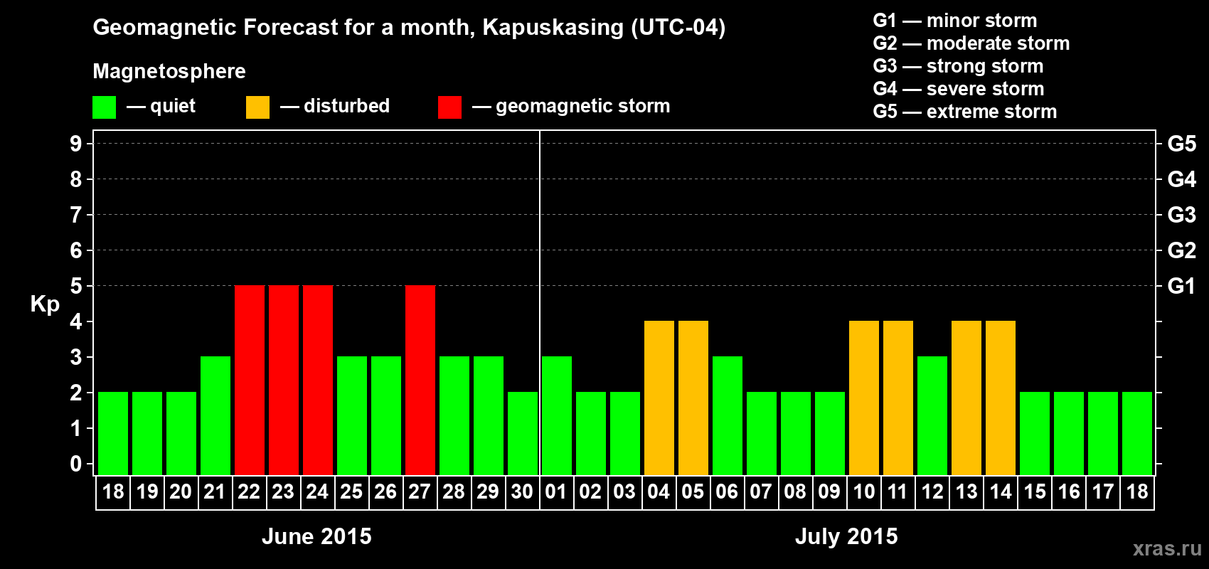 Forecast of the daily maximal value of geomagnetic index Kp for <b>1 month</b> (31 days) <b>from Jun 18, 2015 to Jul 18, 2015</b>