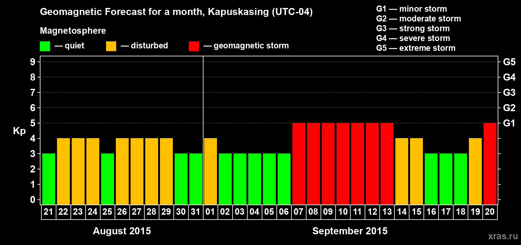 Forecast of the daily maximal value of geomagnetic index&nbsp;Kp for <b>1 month</b> (31 days) <b>from Aug 21, 2015 to Sep 20, 2015</b>