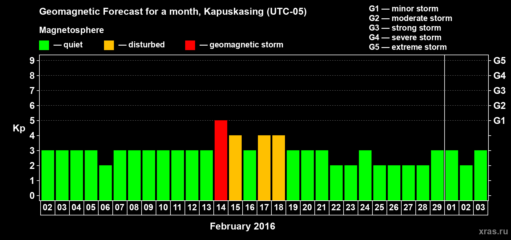 Forecast of the daily maximal value of geomagnetic index Kp for <b>1 month</b> (31 days) <b>from Feb 02, 2016 to Mar 03, 2016</b>