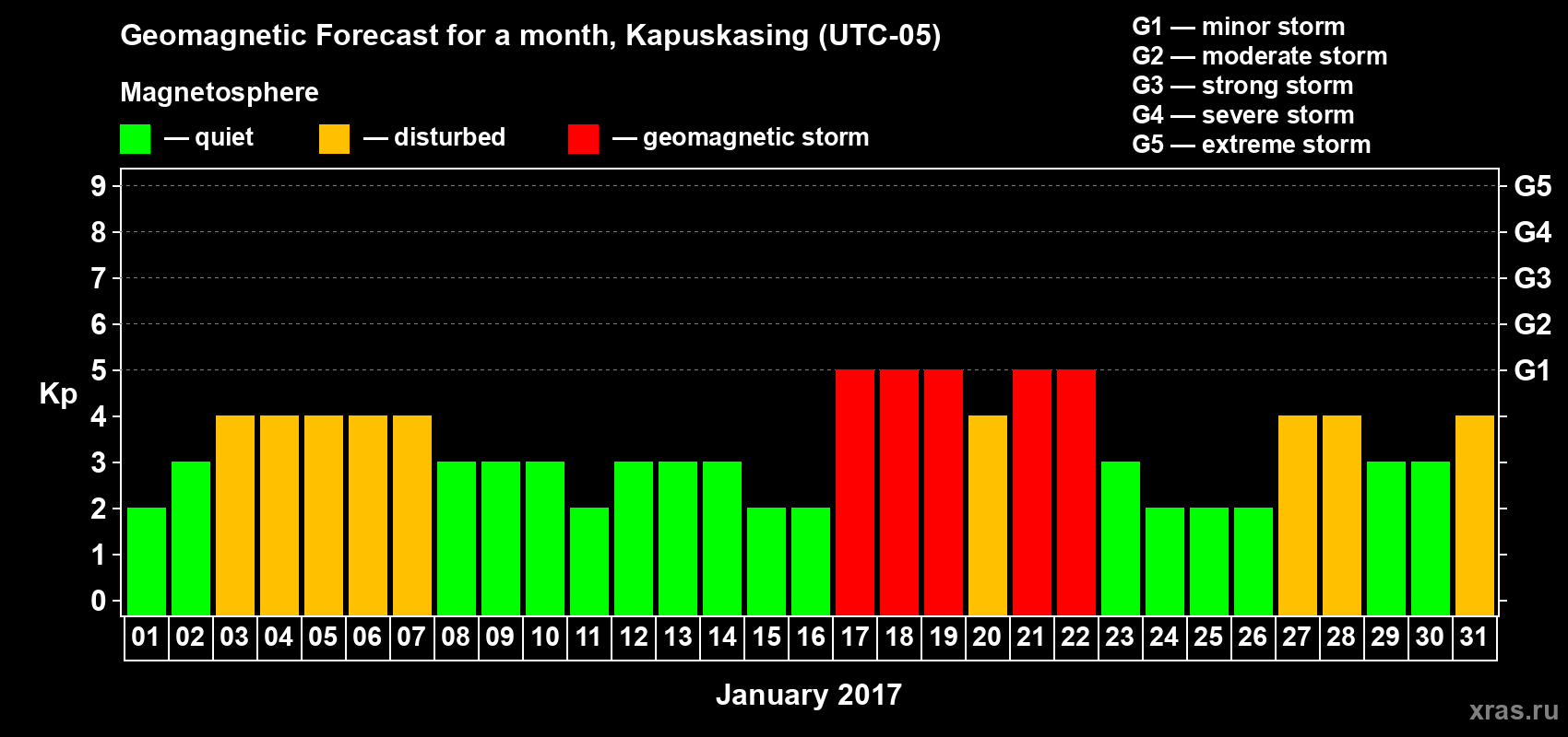 Forecast of the daily maximal value of geomagnetic index Kp for <b>1 month</b> (31 days) <b>from Jan 01, 2017 to Jan 31, 2017</b>