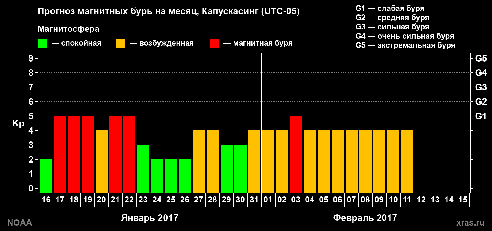Прогноз геомагнитного индекса Kp на следующий месяц