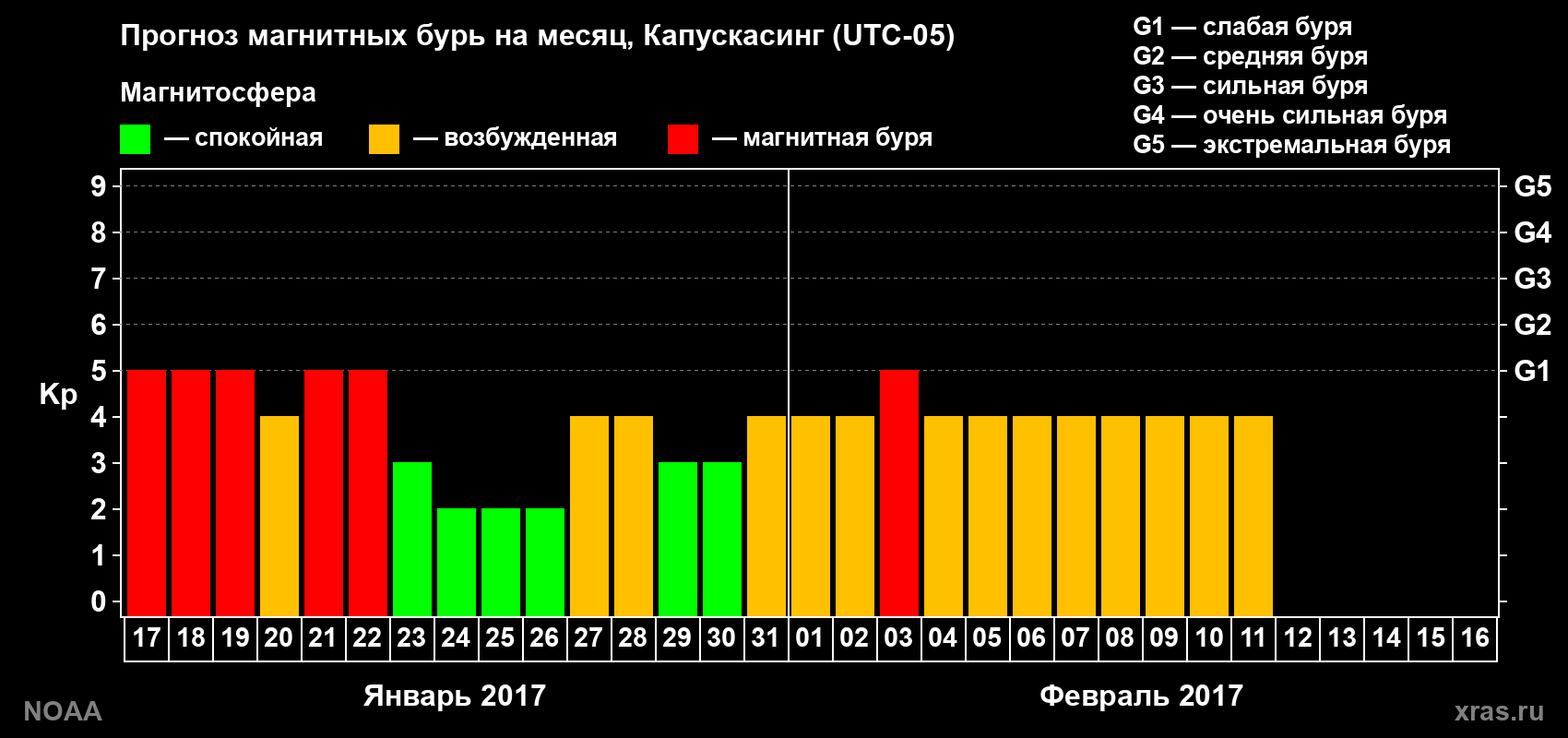 Прогноз геомагнитного индекса Kp на следующий месяц
