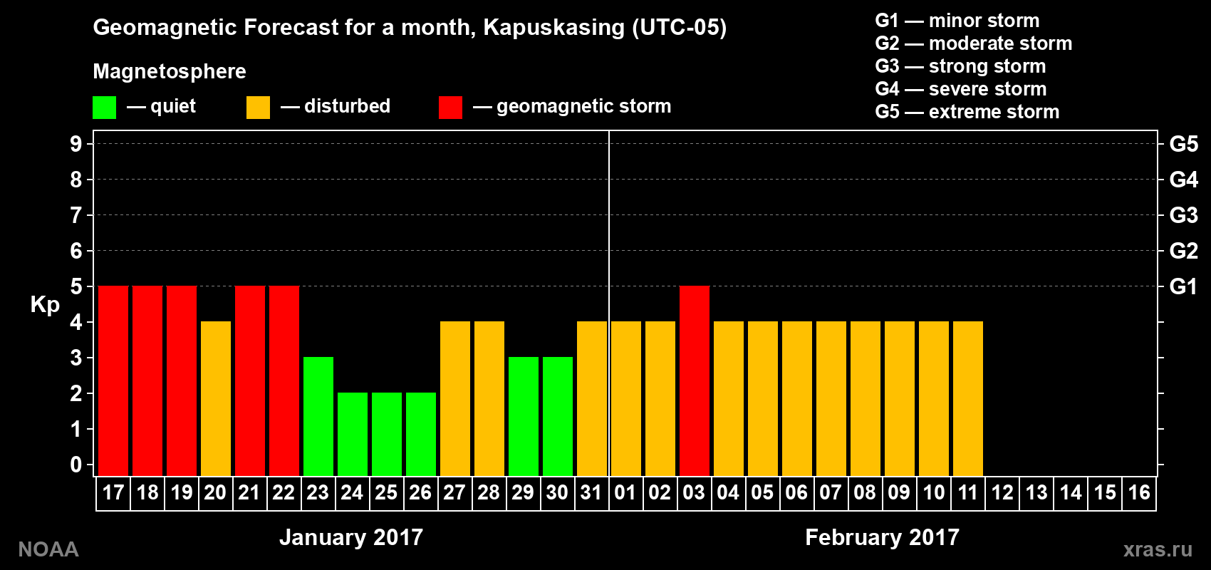 Geomagnetic index Kp forecast for the next month