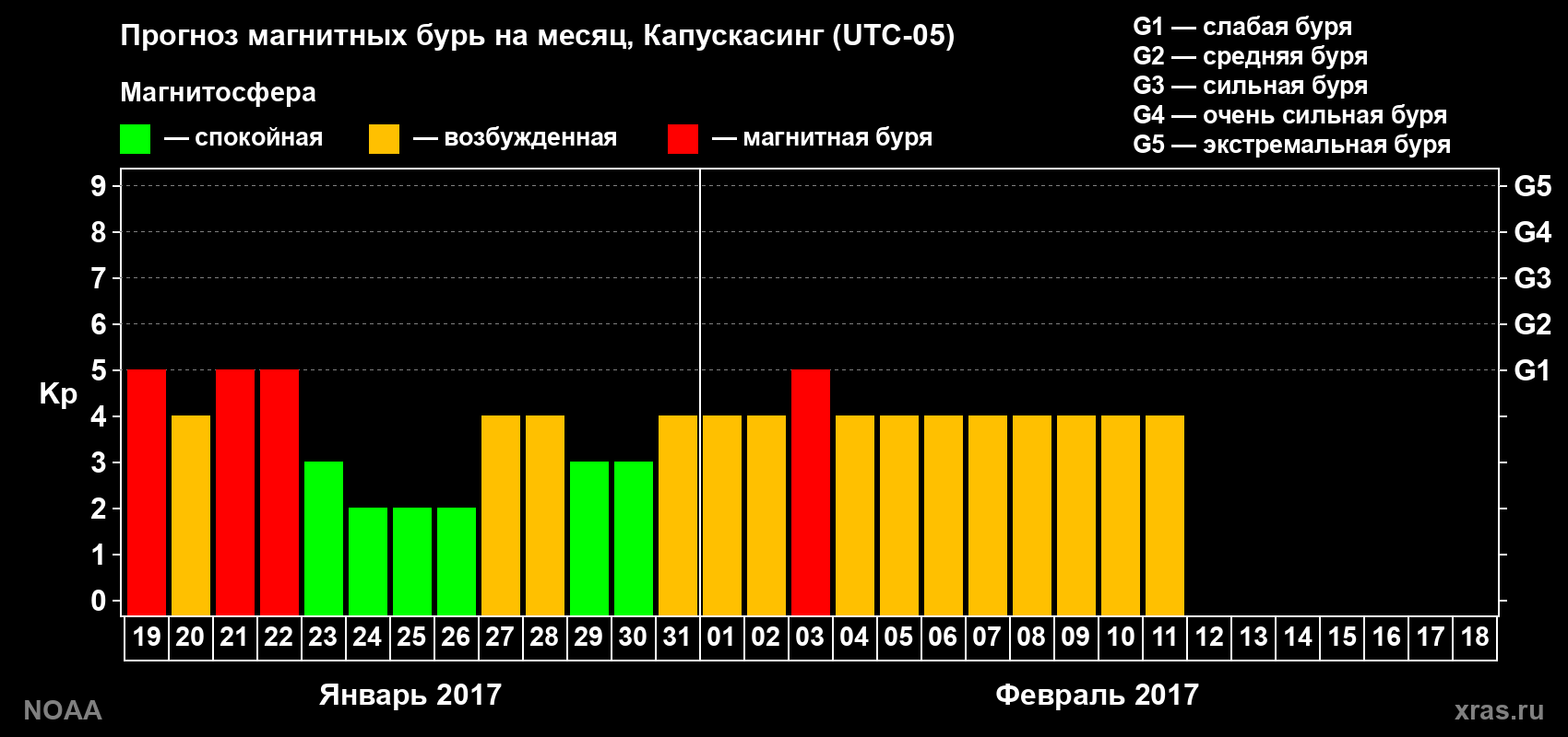 Прогноз геомагнитного индекса Kp на следующий месяц