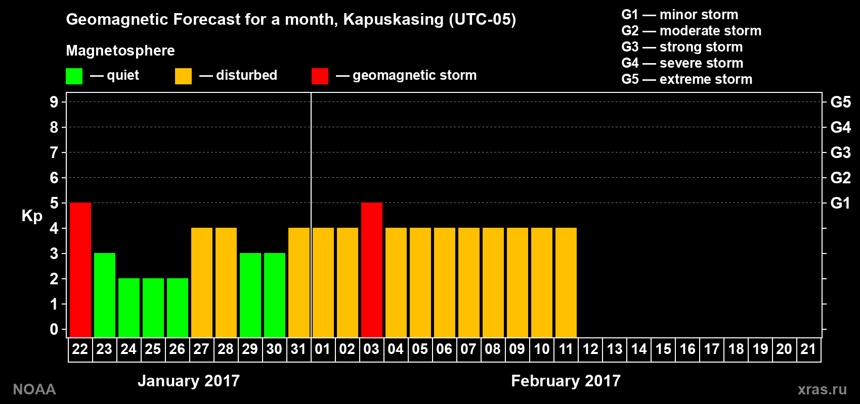Geomagnetic index Kp forecast for the next month