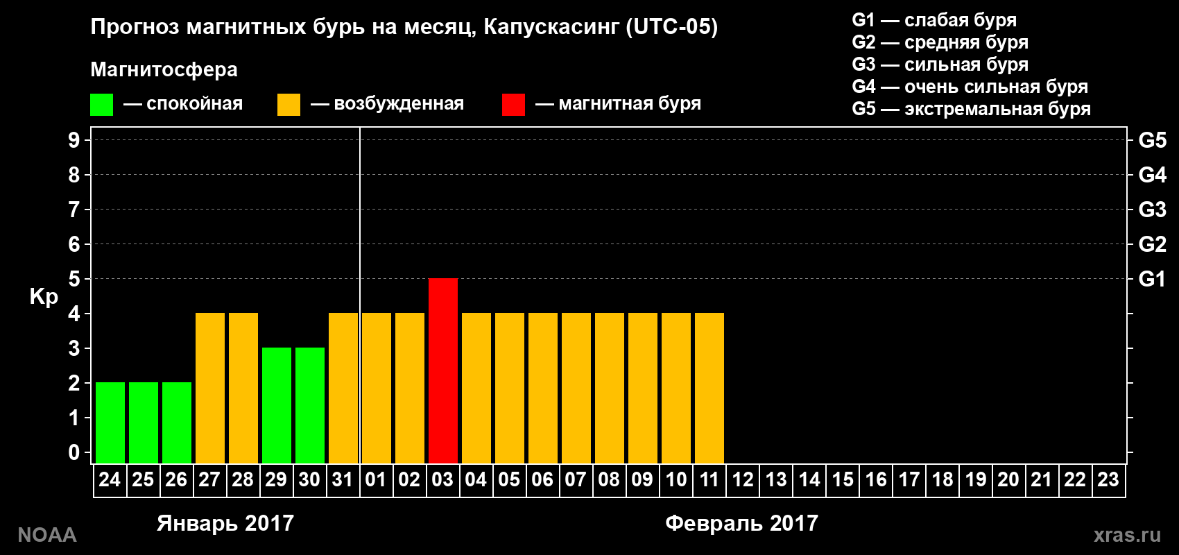 Прогноз геомагнитного индекса Kp на следующий месяц
