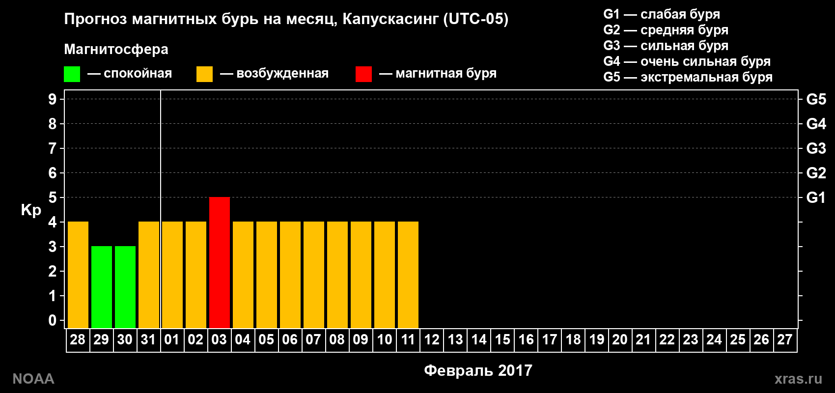 Прогноз геомагнитного индекса Kp на следующий месяц