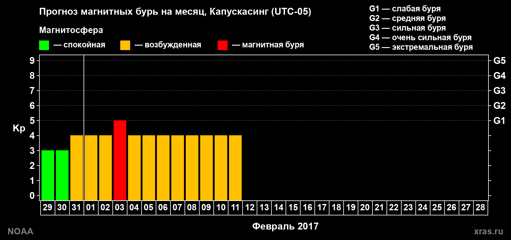 Прогноз геомагнитного индекса Kp на следующий месяц