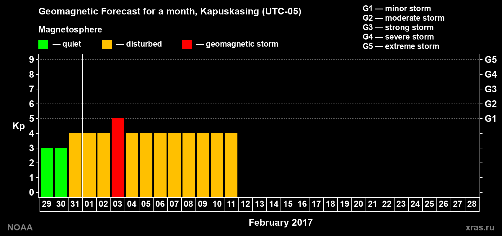 Geomagnetic index Kp forecast for the next month