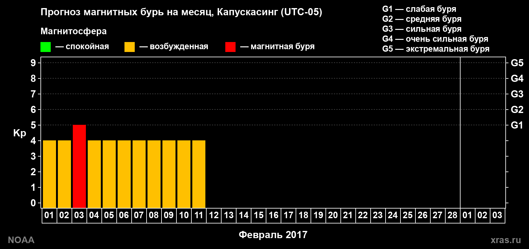Прогноз геомагнитного индекса Kp на следующий месяц