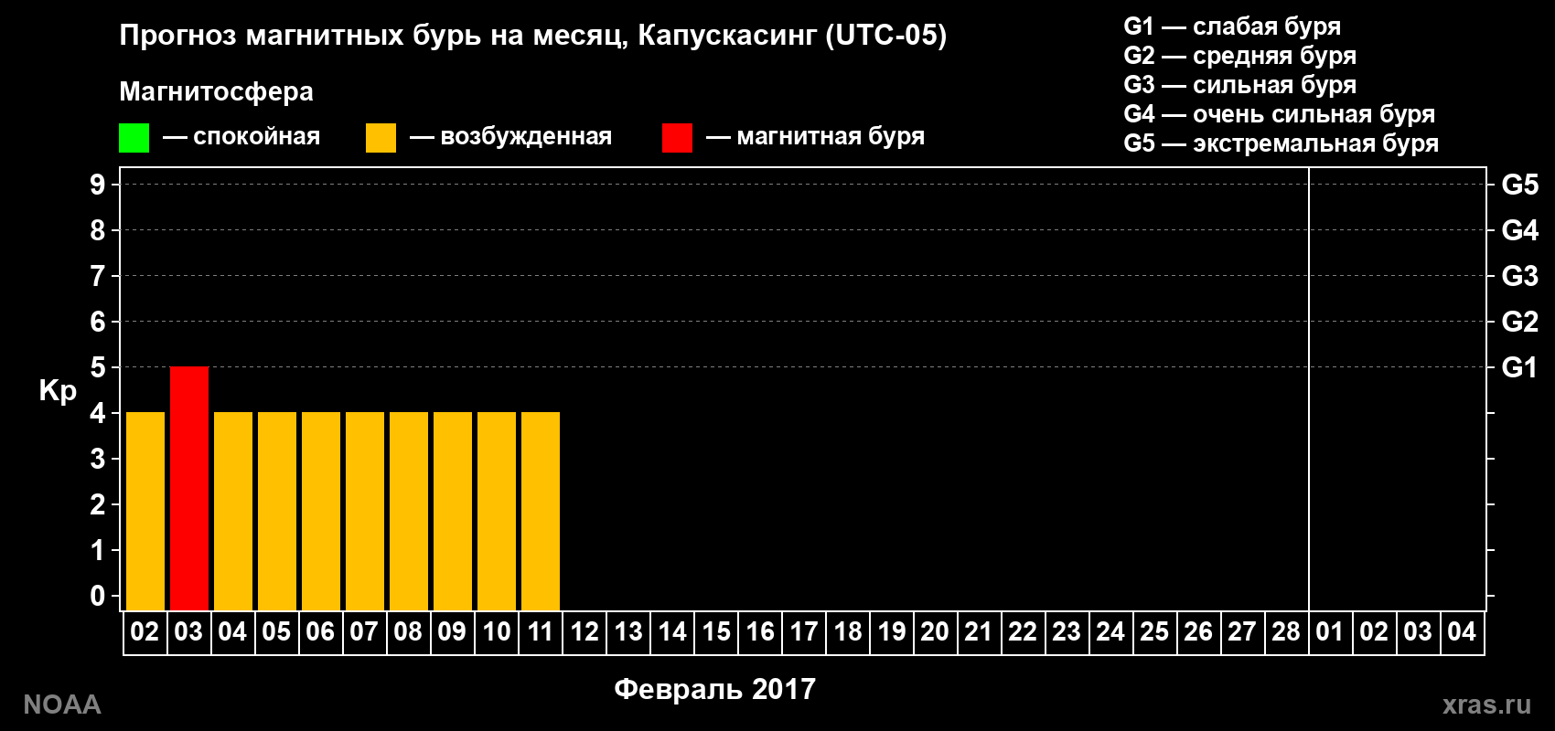 Прогноз геомагнитного индекса Kp на следующий месяц