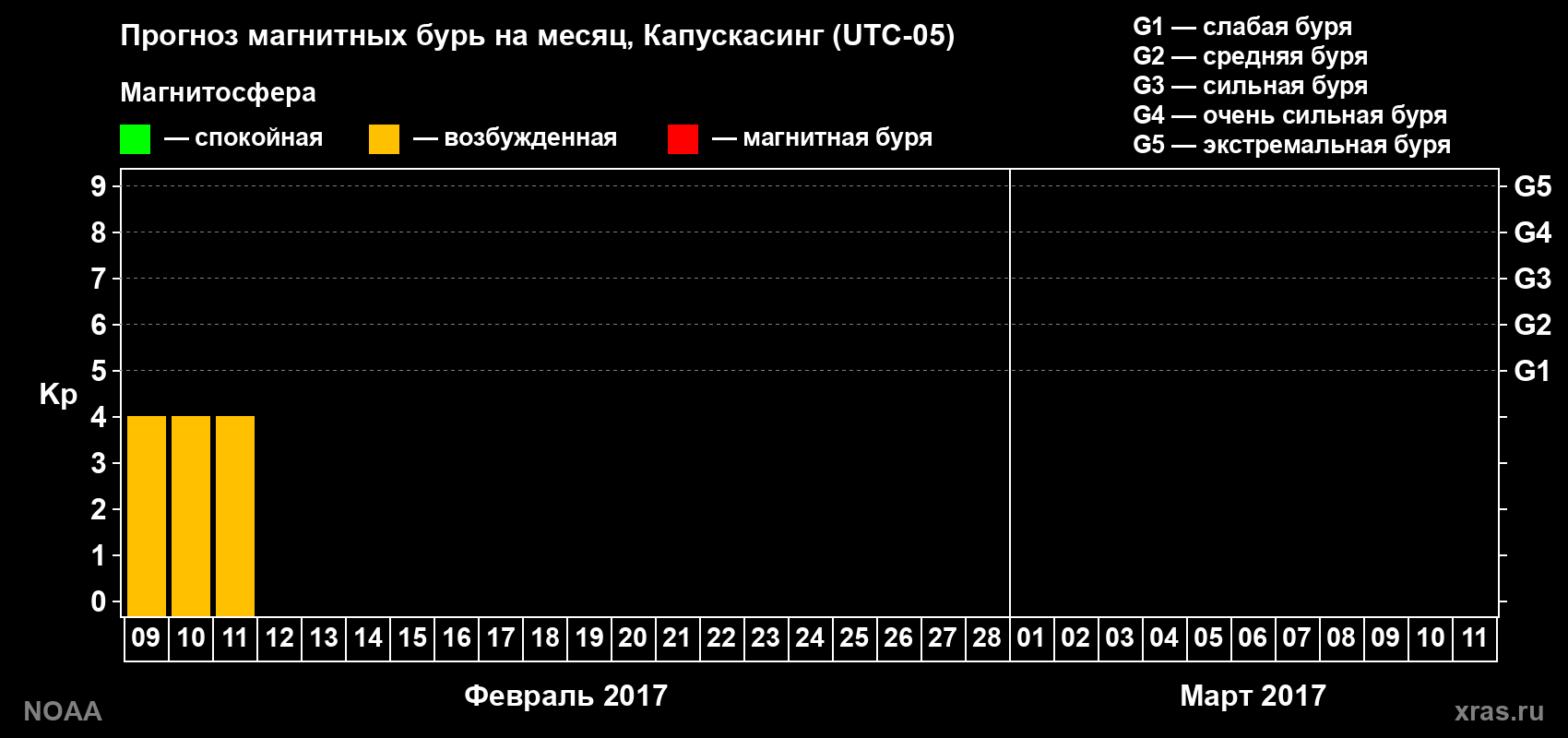 Прогноз геомагнитного индекса Kp на следующий месяц