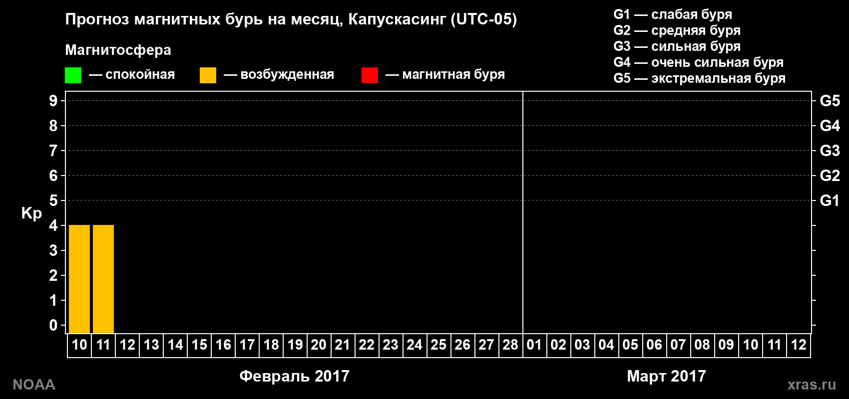 Прогноз геомагнитного индекса Kp на следующий месяц