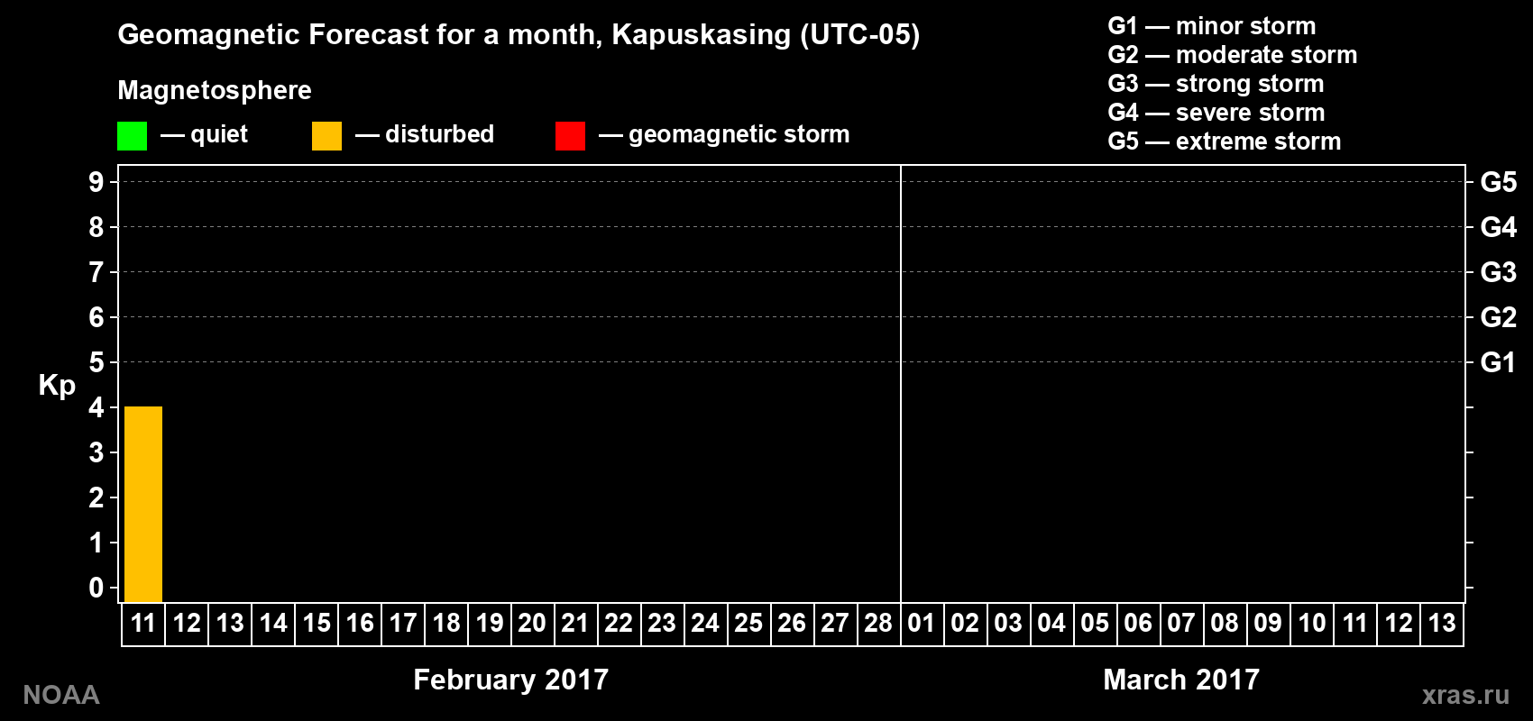 Geomagnetic index Kp forecast for the next month