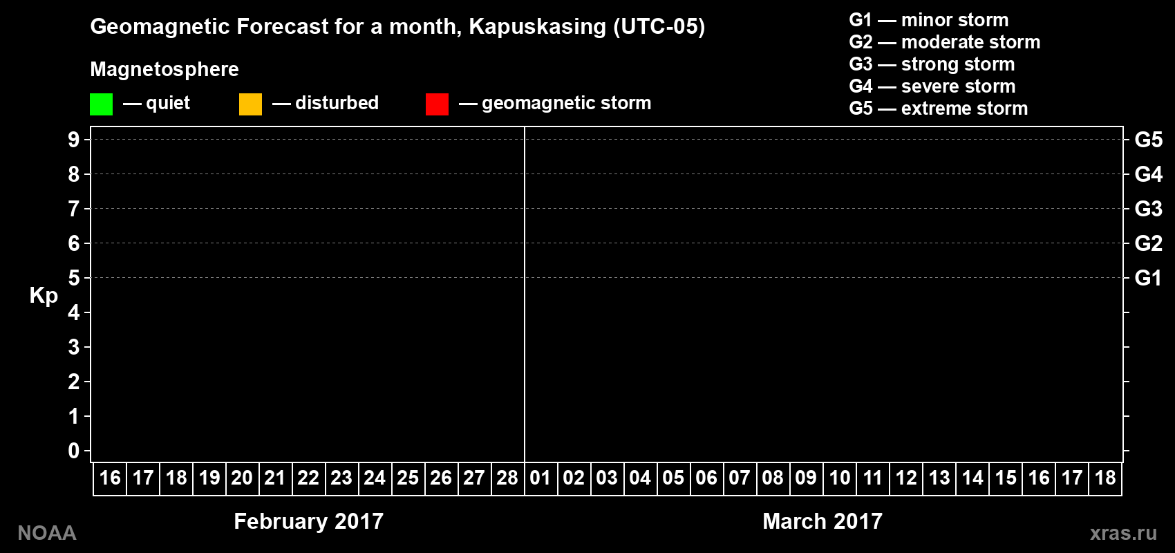 Geomagnetic index Kp forecast for the next month