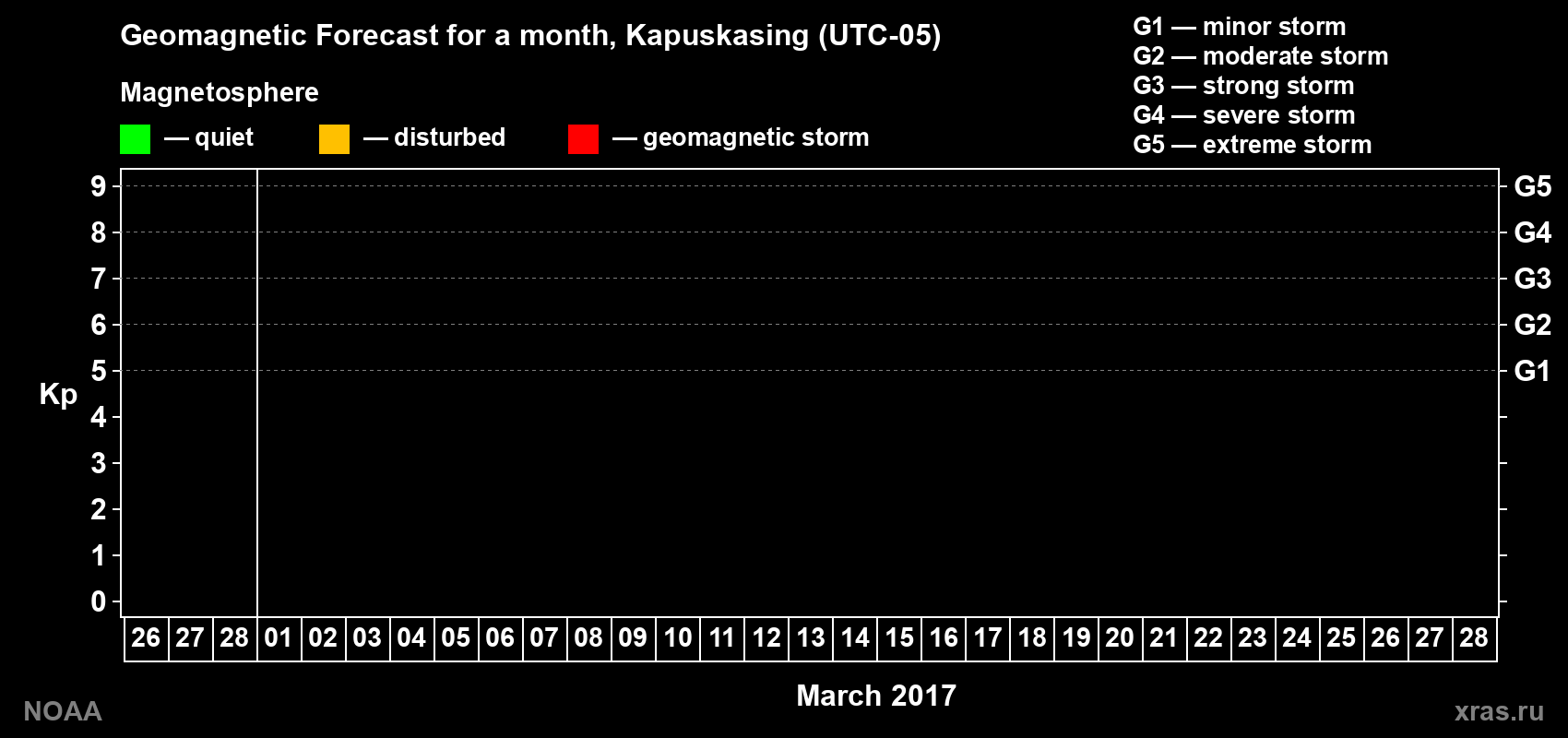Geomagnetic index Kp forecast for the next month
