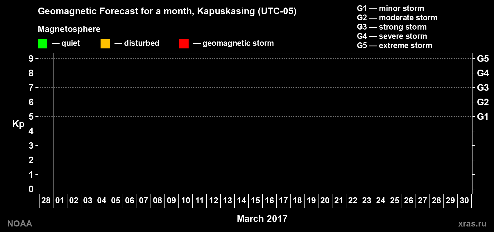 Geomagnetic index Kp forecast for the next month