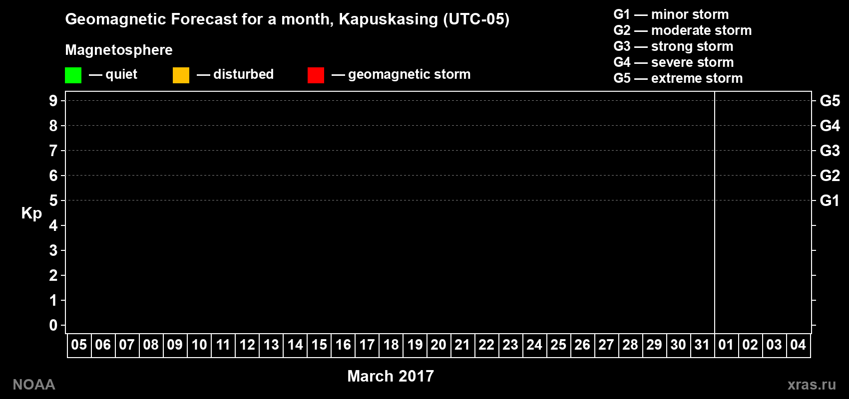 Geomagnetic index Kp forecast for the next month