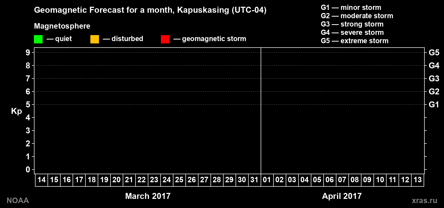 Geomagnetic index Kp forecast for the next month
