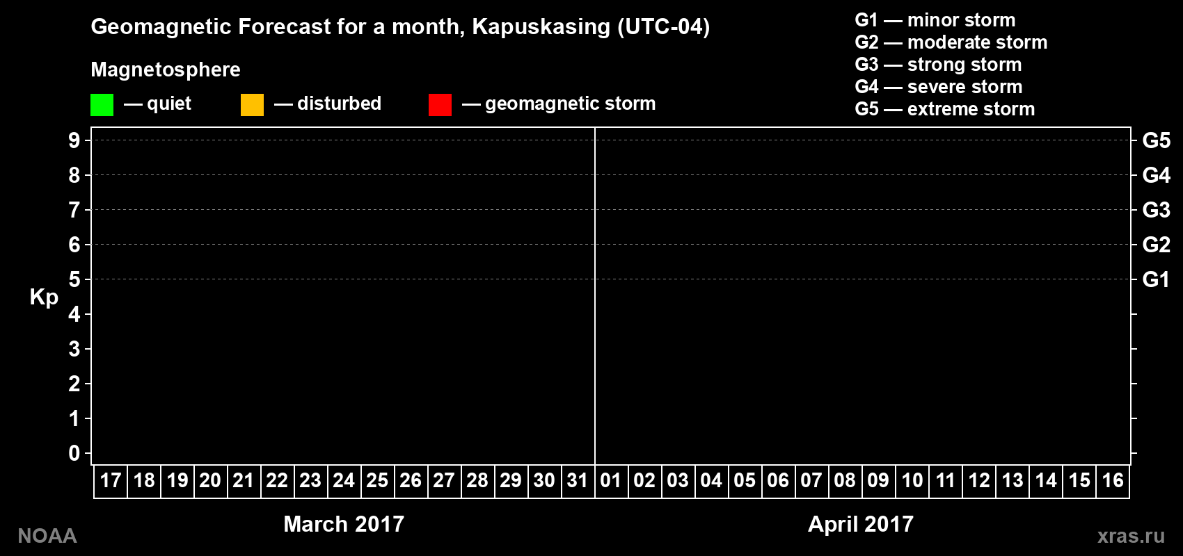Geomagnetic index Kp forecast for the next month