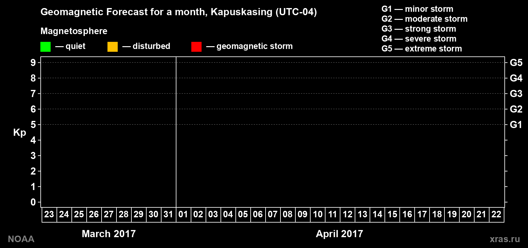 Geomagnetic index Kp forecast for the next month
