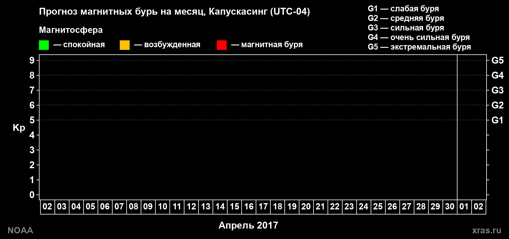 Прогноз геомагнитного индекса Kp на следующий месяц