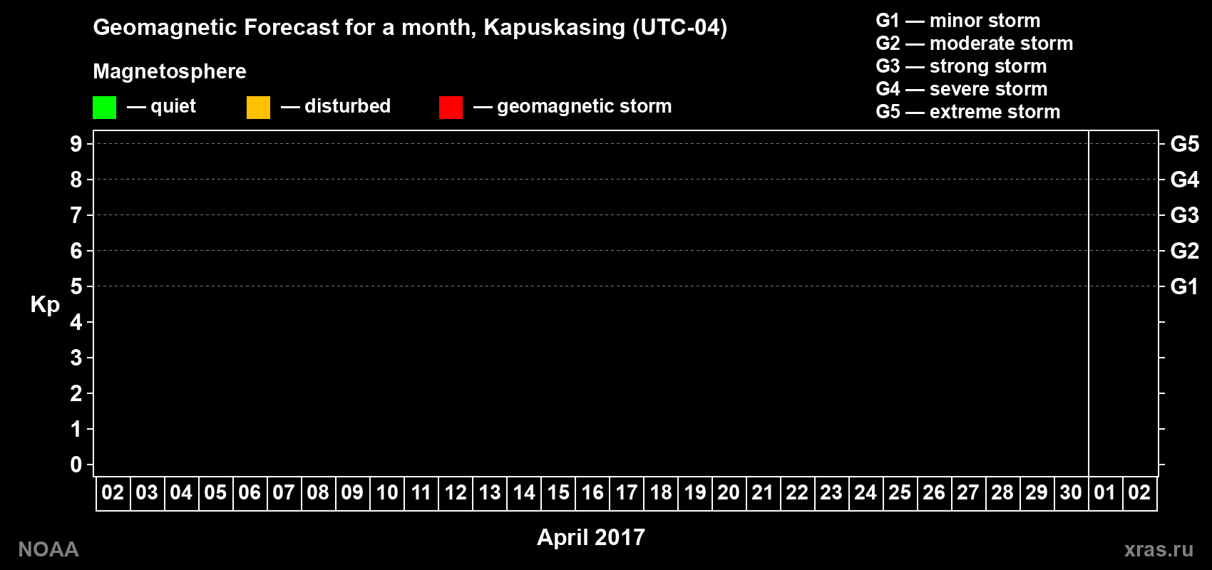 Geomagnetic index Kp forecast for the next month