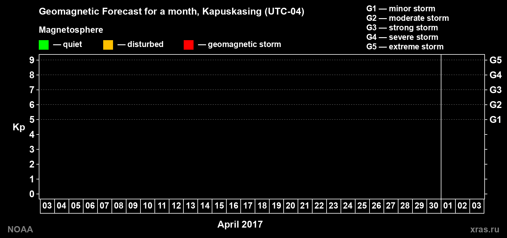 Geomagnetic index Kp forecast for the next month