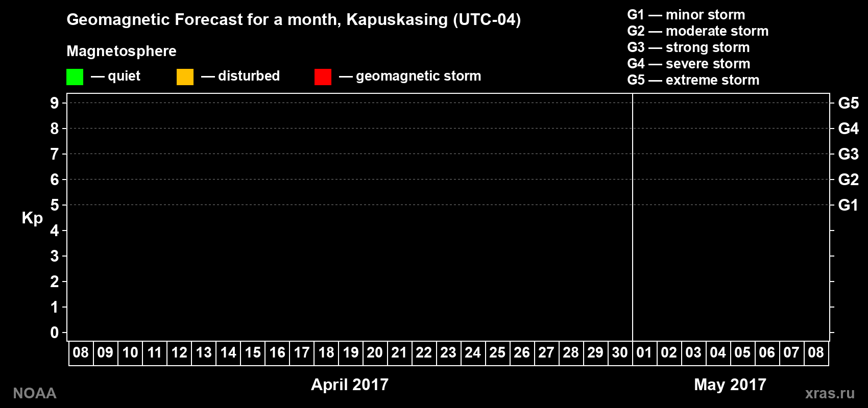 Geomagnetic index Kp forecast for the next month