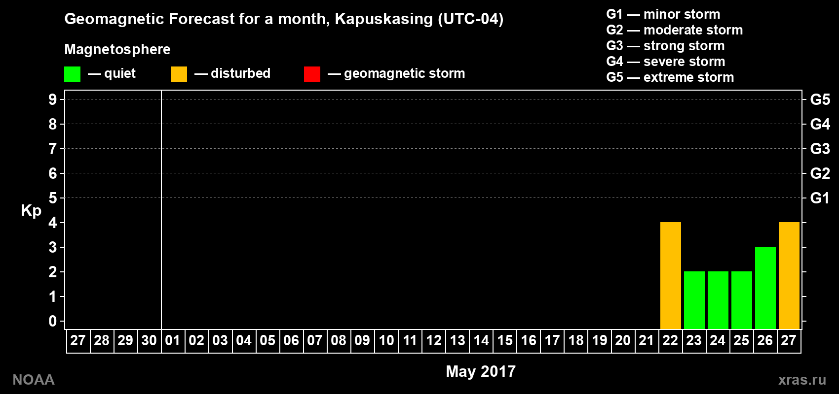 Geomagnetic index Kp forecast for the next month